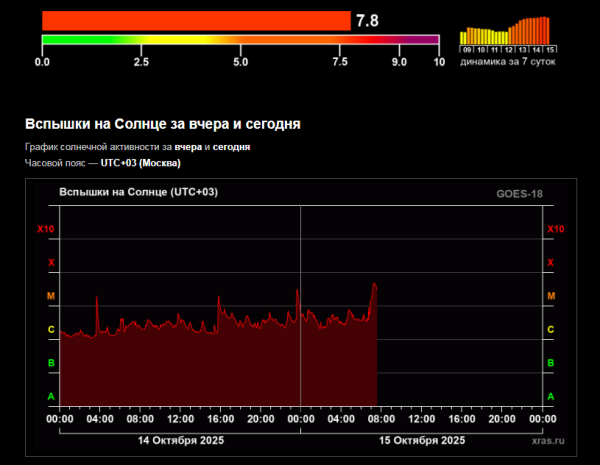 Пик вспышечной активности на Солнце прогнозируется 15 октября